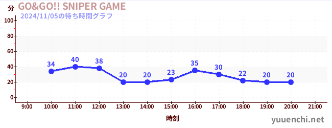 GO&GO!! SNIPER GAMEの待ち時間グラフ