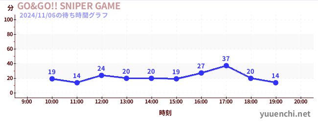 GO&GO!! SNIPER GAMEの待ち時間グラフ