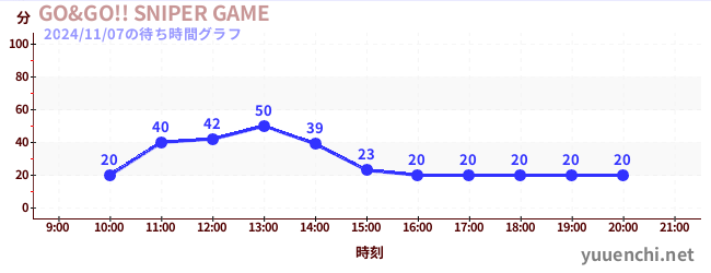 GO&GO!! SNIPER GAMEの待ち時間グラフ