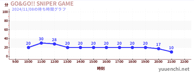 GO&GO!! SNIPER GAMEの待ち時間グラフ