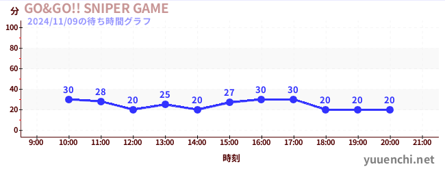 GO&GO!! SNIPER GAMEの待ち時間グラフ