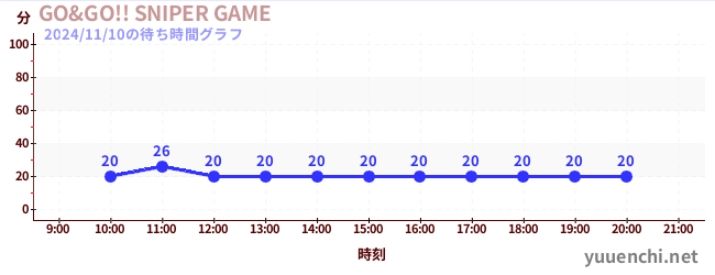 GO&GO!! SNIPER GAMEの待ち時間グラフ