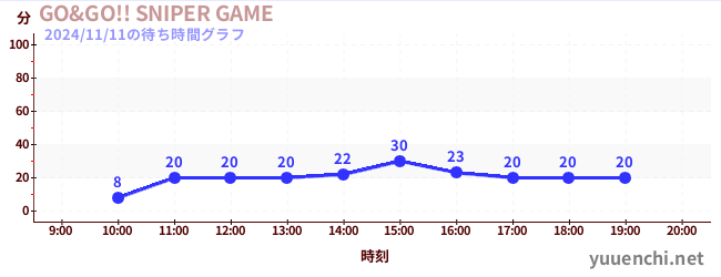 GO&GO!! SNIPER GAMEの待ち時間グラフ