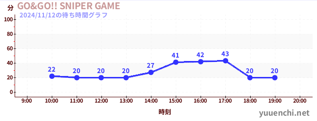 GO&GO!! SNIPER GAMEの待ち時間グラフ