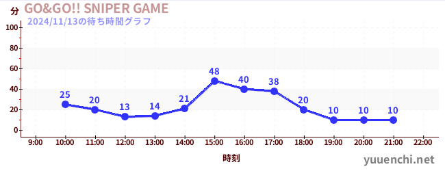 GO&GO!! SNIPER GAMEの待ち時間グラフ