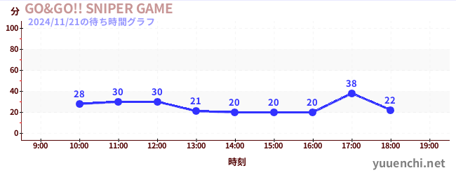 GO&GO!! SNIPER GAMEの待ち時間グラフ