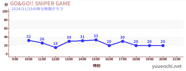 GO&GO!! SNIPER GAMEの待ち時間グラフ