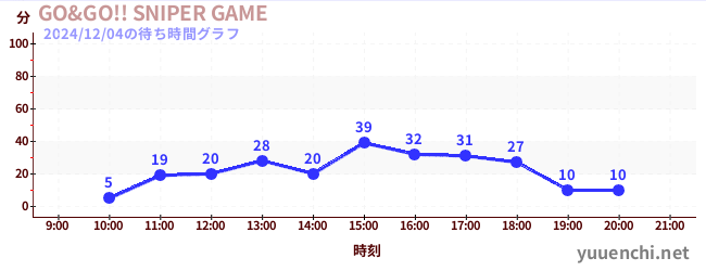 GO&GO!! SNIPER GAMEの待ち時間グラフ