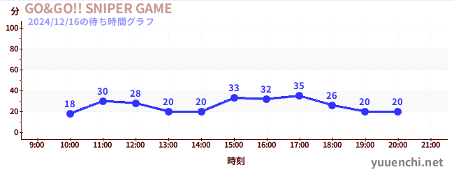 GO&GO!! SNIPER GAMEの待ち時間グラフ