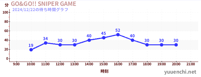 GO&GO!! SNIPER GAMEの待ち時間グラフ