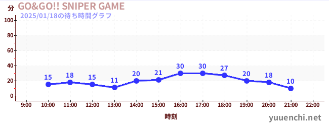 GO&GO!! SNIPER GAMEの待ち時間グラフ