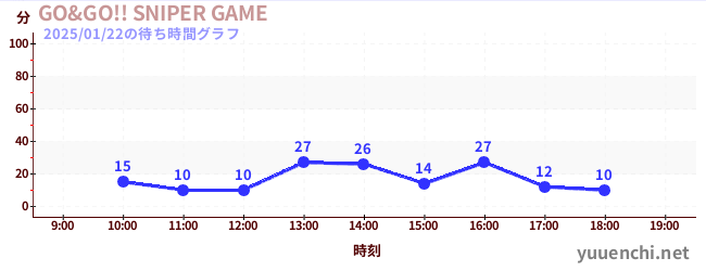 GO&GO!! SNIPER GAMEの待ち時間グラフ