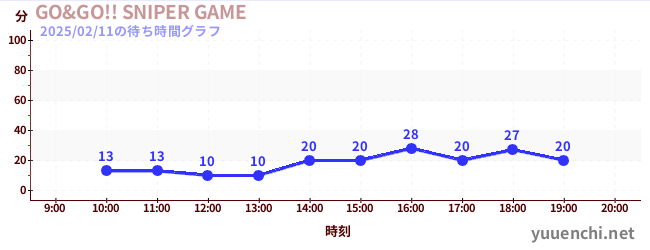 GO&GO!! SNIPER GAMEの待ち時間グラフ