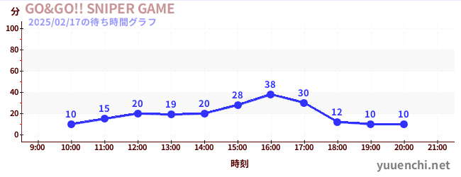 GO&GO!! SNIPER GAMEの待ち時間グラフ