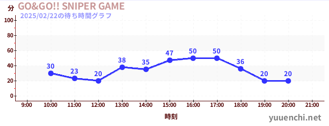 GO&GO!! SNIPER GAMEの待ち時間グラフ