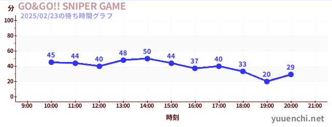 GO&GO!! SNIPER GAMEの待ち時間グラフ