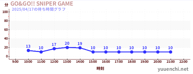 GO&GO!! SNIPER GAMEの待ち時間グラフ