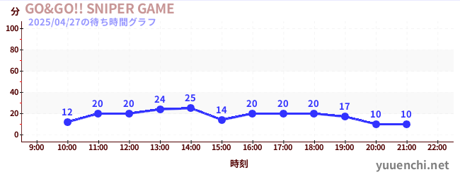 GO&GO!! SNIPER GAMEの待ち時間グラフ
