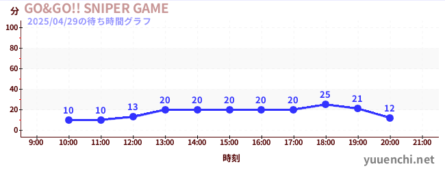 GO&GO!! SNIPER GAMEの待ち時間グラフ