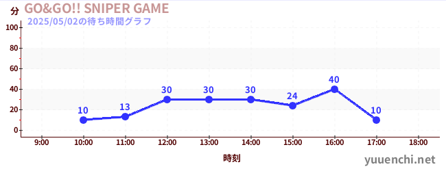 GO&GO!! SNIPER GAMEの待ち時間グラフ