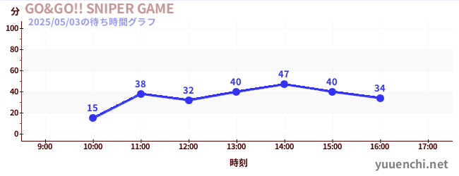 GO&GO!! SNIPER GAMEの待ち時間グラフ
