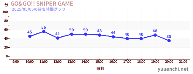 GO&GO!! SNIPER GAMEの待ち時間グラフ