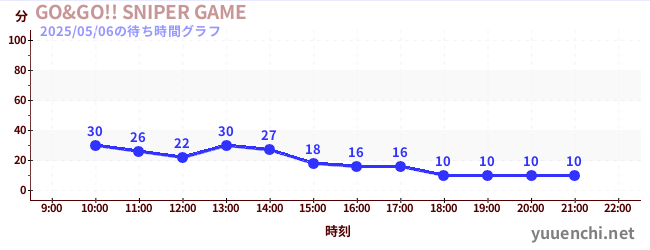 GO&GO!! SNIPER GAMEの待ち時間グラフ