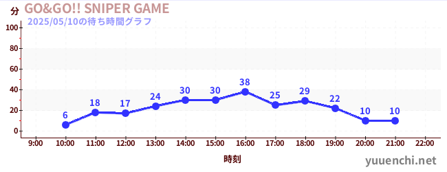 GO&GO!! SNIPER GAMEの待ち時間グラフ