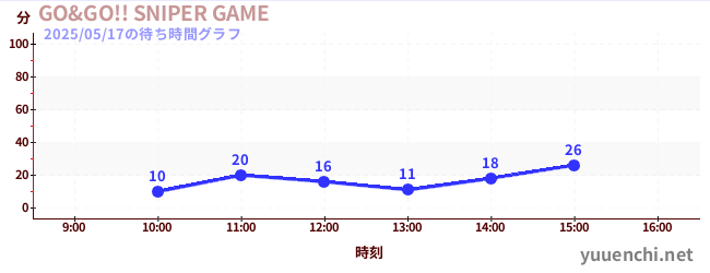 GO&GO!! SNIPER GAMEの待ち時間グラフ