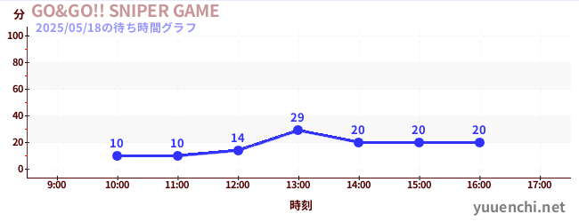 GO&GO!! SNIPER GAMEの待ち時間グラフ