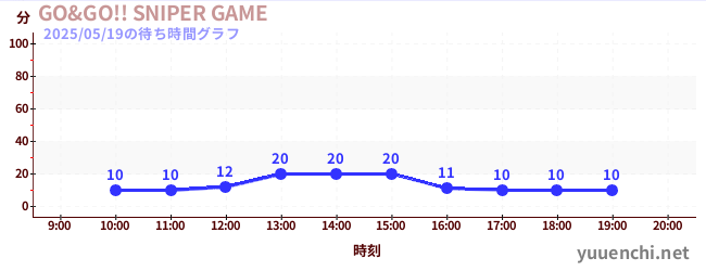 GO&GO!! SNIPER GAMEの待ち時間グラフ