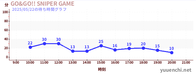 GO&GO!! SNIPER GAMEの待ち時間グラフ