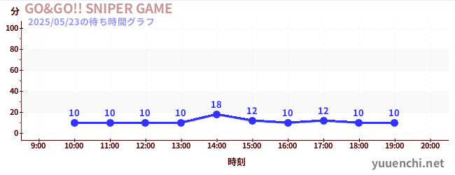 GO&GO!! SNIPER GAMEの待ち時間グラフ
