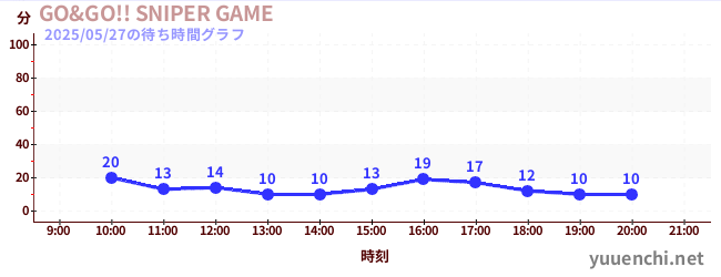 GO&GO!! SNIPER GAMEの待ち時間グラフ
