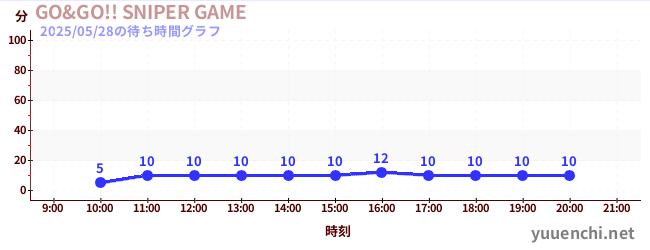 GO&GO!! SNIPER GAMEの待ち時間グラフ