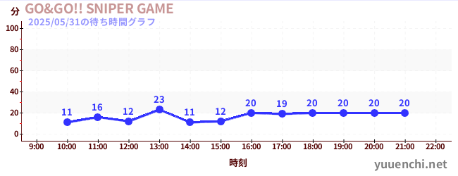 GO&GO!! SNIPER GAMEの待ち時間グラフ