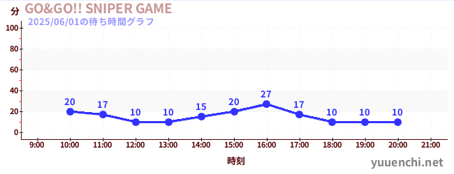 GO&GO!! SNIPER GAMEの待ち時間グラフ