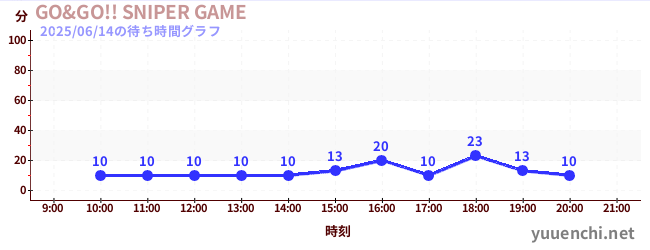 GO&GO!! SNIPER GAMEの待ち時間グラフ
