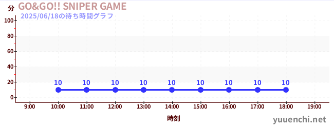 GO&GO!! SNIPER GAMEの待ち時間グラフ