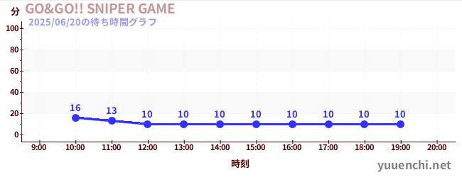 GO&GO!! SNIPER GAMEの待ち時間グラフ