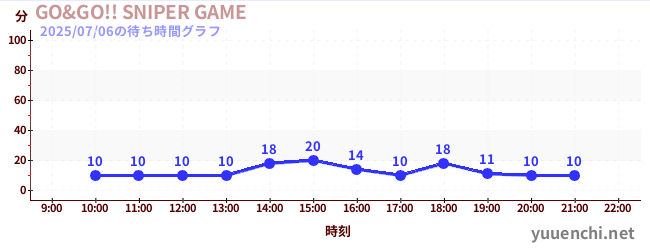 GO&GO!! SNIPER GAMEの待ち時間グラフ