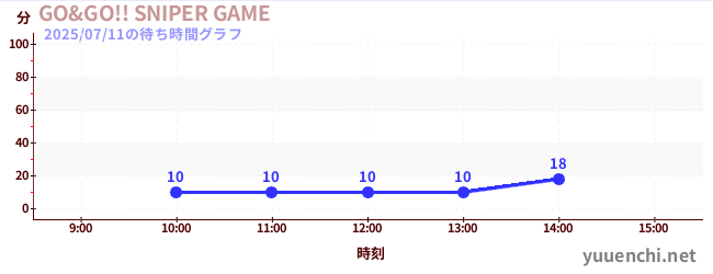 GO&GO!! SNIPER GAMEの待ち時間グラフ