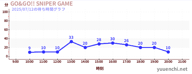 GO&GO!! SNIPER GAMEの待ち時間グラフ