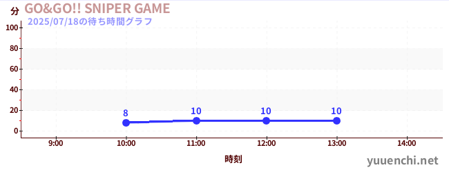 GO&GO!! SNIPER GAMEの待ち時間グラフ