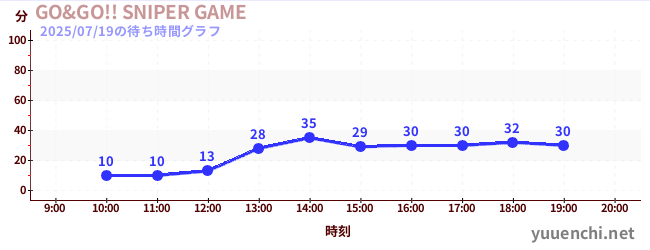 GO&GO!! SNIPER GAMEの待ち時間グラフ