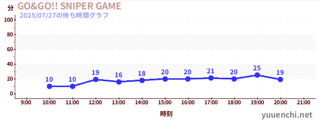 GO&GO!! SNIPER GAMEの待ち時間グラフ