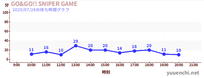 GO&GO!! SNIPER GAMEの待ち時間グラフ