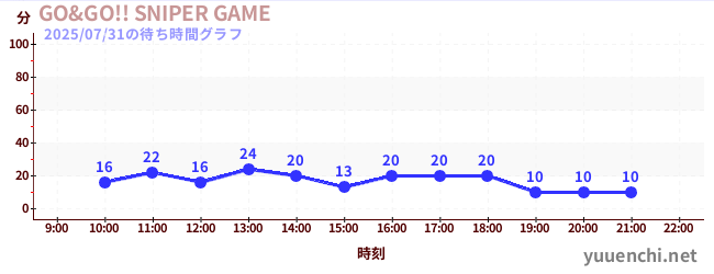 GO&GO!! SNIPER GAMEの待ち時間グラフ