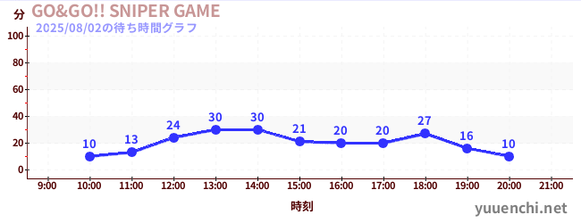 GO&GO!! SNIPER GAMEの待ち時間グラフ