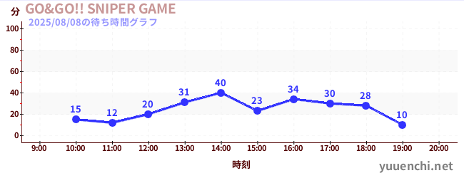 GO&GO!! SNIPER GAMEの待ち時間グラフ